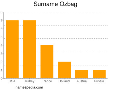 Surname Ozbag