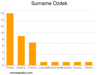 Surname Ozdek