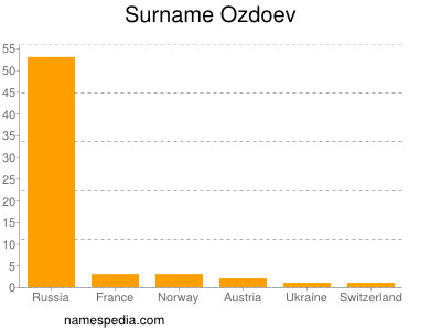 Surname Ozdoev