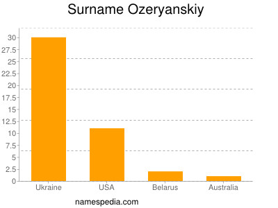 Surname Ozeryanskiy