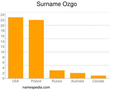 Surname Ozgo