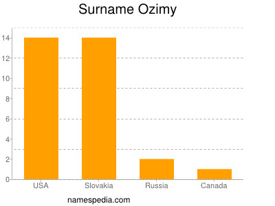 Familiennamen Ozimy