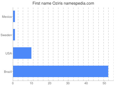 Given name Oziris