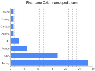 Given name Ozlen