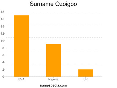 Surname Ozoigbo