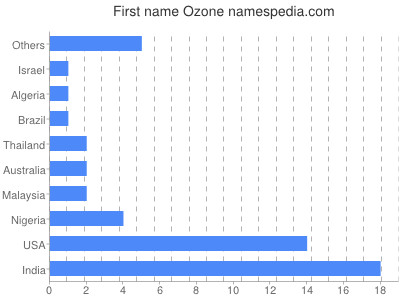 Given name Ozone