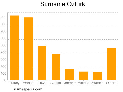 Surname Ozturk