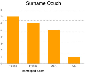 Surname Ozuch