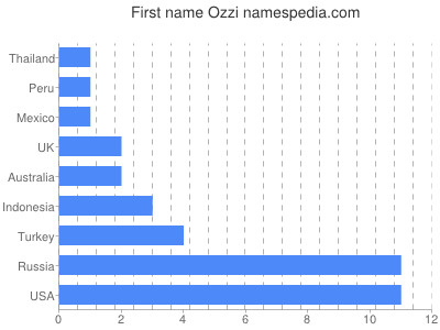 Given name Ozzi