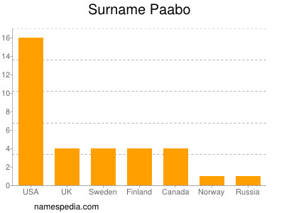 Surname Paabo