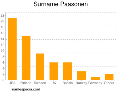 Surname Paasonen