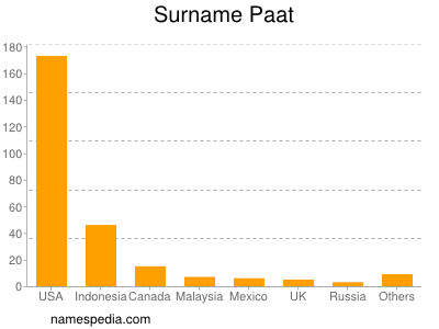Surname Paat
