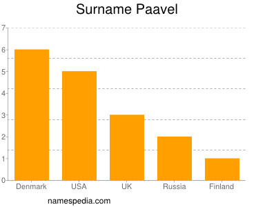 Surname Paavel