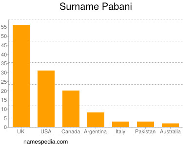 Surname Pabani