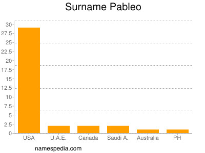 Surname Pableo