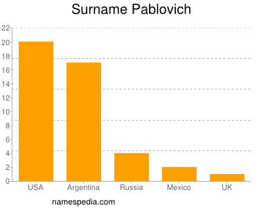 Surname Pablovich