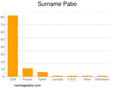 Surname Pabo