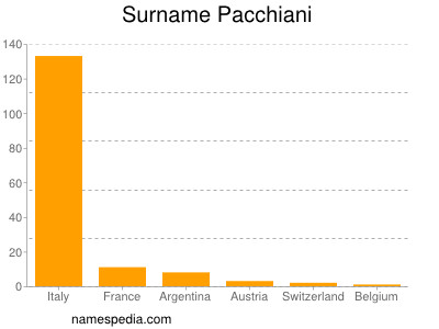 nom Pacchiani
