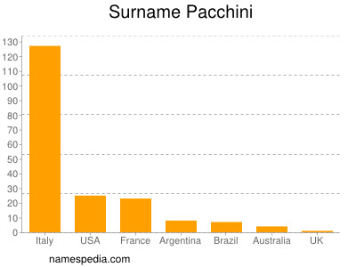 Surname Pacchini