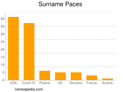 Surname Paces