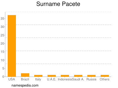 Surname Pacete