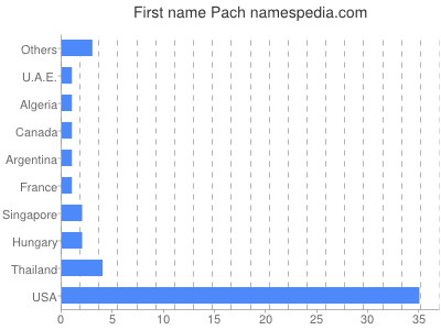 Given name Pach