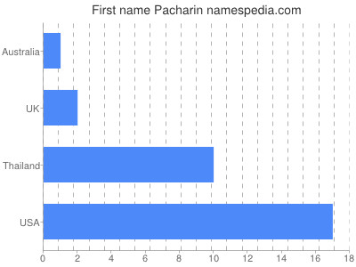 Given name Pacharin