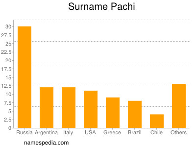 Surname Pachi