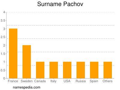 Surname Pachov