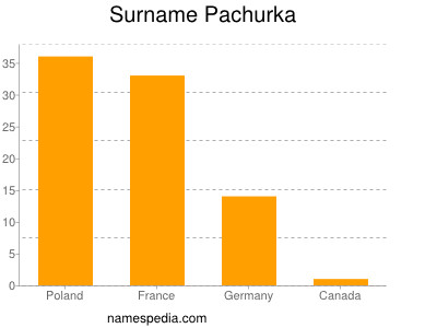 Surname Pachurka
