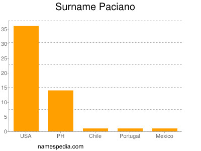 Surname Paciano