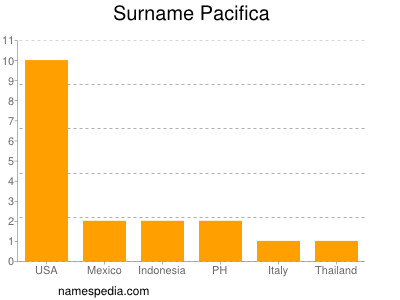 Surname Pacifica