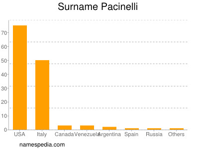 Surname Pacinelli