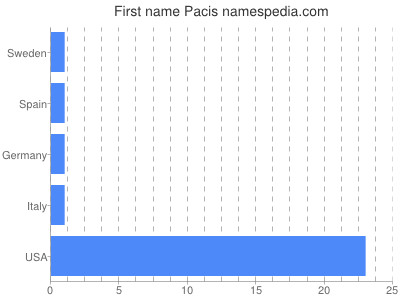 Given name Pacis
