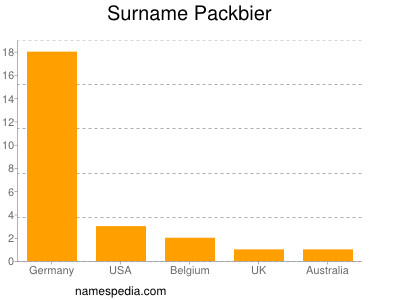 Surname Packbier