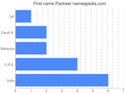 Given name Packeer