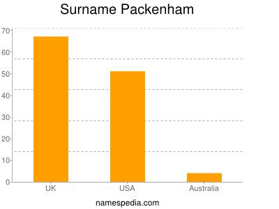 Surname Packenham