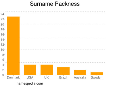 Surname Packness