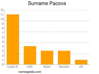Surname Pacova