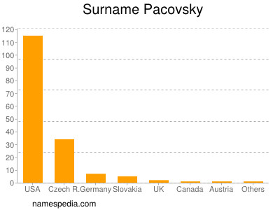 nom Pacovsky