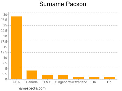 Surname Pacson