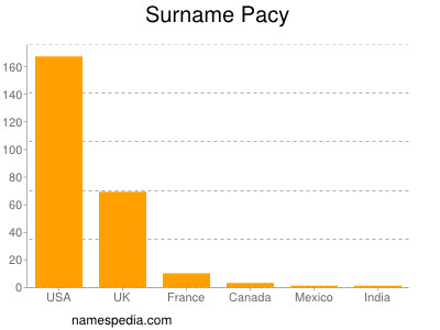 Surname Pacy