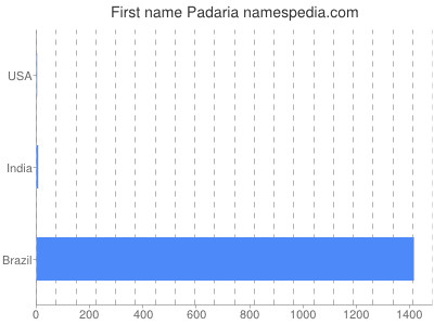 Given name Padaria