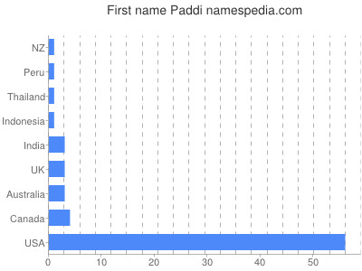 Given name Paddi