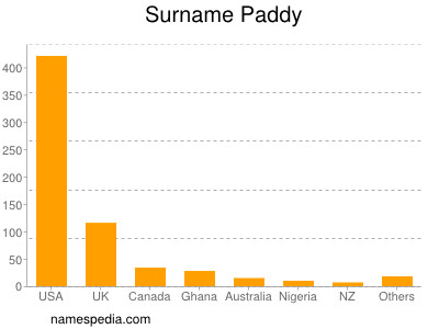 Surname Paddy