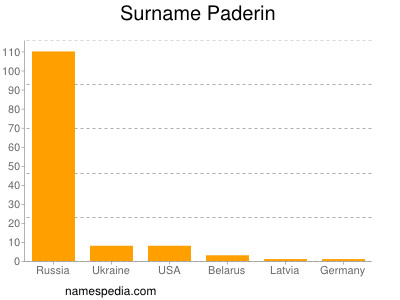 Surname Paderin