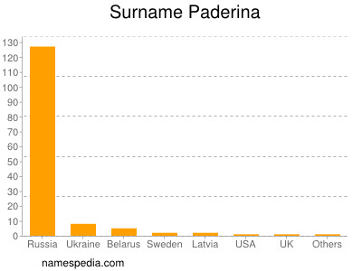 Surname Paderina