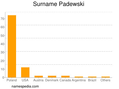 Surname Padewski