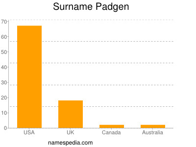 Surname Padgen