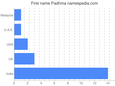 Given name Padhma